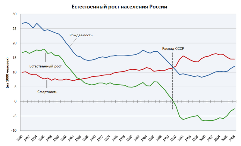 800px-Natural_Population_Growth_of_Russia-rus.PNG